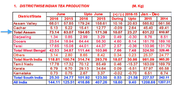 Dati sulla produzione dei tè indiani
