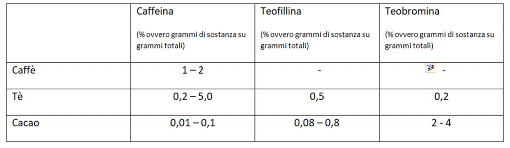 Teina o caffeina, una guida per conoscere questa molecola