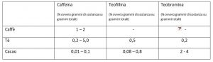 Teina o caffeina, una guida per conoscere questa molecola